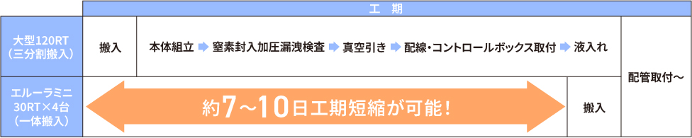 大型120RT（三分割搬入）と比較してエルーラ ミニ30RT×4台（一体搬入）では、約7～10日工期短縮が可能!