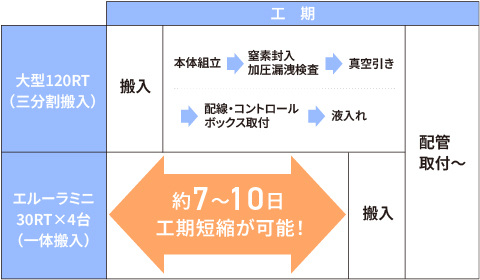 大型120RT（三分割搬入）と比較してエルーラ ミニ30RT×4台（一体搬入）では、約7～10日工期短縮が可能!