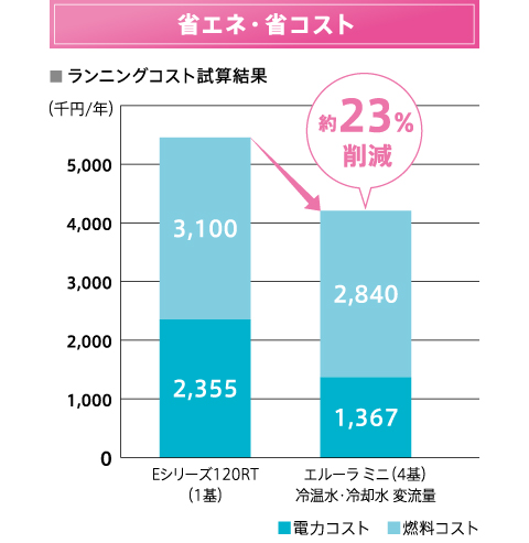 省エネ・省コスト:ランニングコスト試算結果 約23%削減