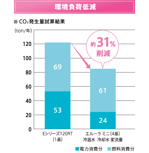 環境負荷低減:CO2発生量試算結果 約31%削減