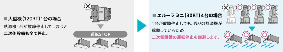 大型機（120RT）１台の場合、熱源機１台が故障停止してしまうと二次側設備も全て停止。→エルーラミニ（30RT）4台の場合、一台が故障停止しても、残りの熱源機が稼働しているため二次側設備の運転停止を回避します。