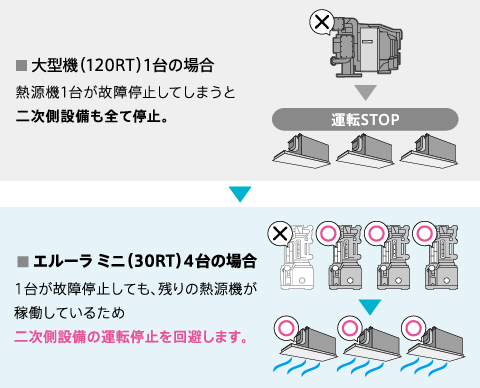 大型機（120RT）１台の場合、熱源機１台が故障停止してしまうと二次側設備も全て停止。→エルーラミニ（30RT）4台の場合、一台が故障停止しても、残りの熱源機が稼働しているため二次側設備の運転停止を回避します。