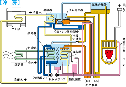 サイクルフロー：冷房
