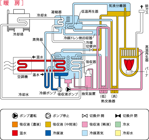 サイクルフロー：暖房