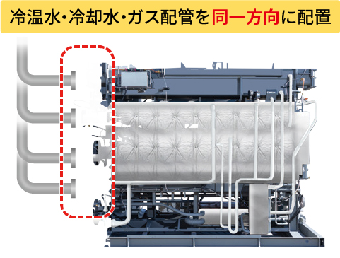 冷温水・冷却水・ガス配管を同一方向に配置