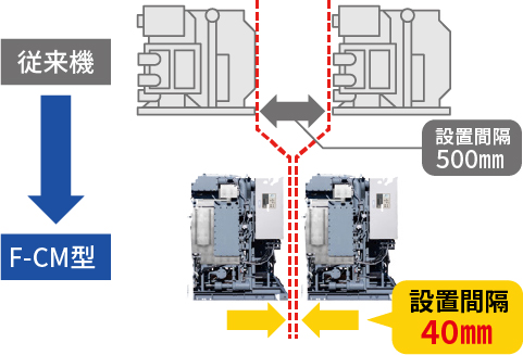 従来機・設置間隔500mm/F-CM型・設置間隔40mm