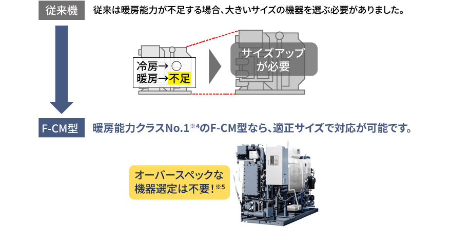 従来機・従来は暖炉能力が不足する場合、大きいサイズの機器を選ぶ必要がありました。/F-CM型・暖房能力クラスNo.1※4のF-CM型なら適正サイズで対応が可能です。