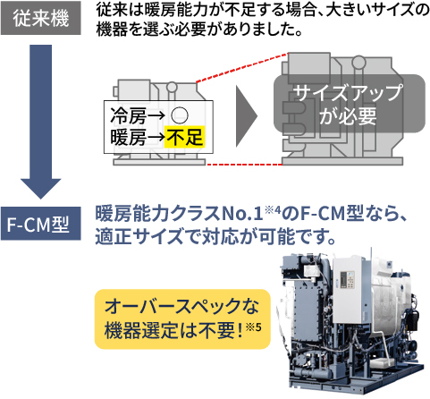 従来機・従来は暖炉能力が不足する場合、大きいサイズの機器を選ぶ必要がありました。/F-CM型・暖房能力クラスNo.1※4のF-CM型なら適正サイズで対応が可能です。