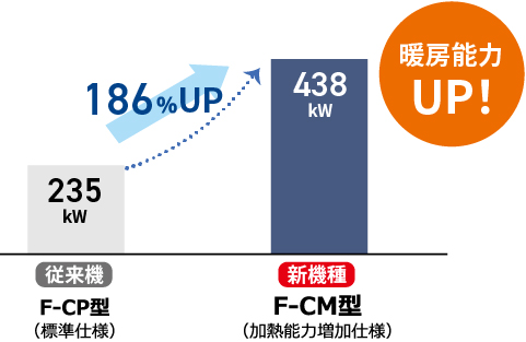 暖房能力が186％アップしている