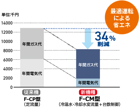 最適運転による省エネ34％削減