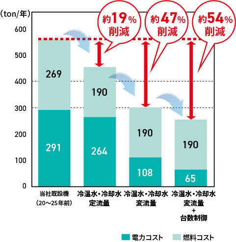 年間CO2排出量試算（冷房）