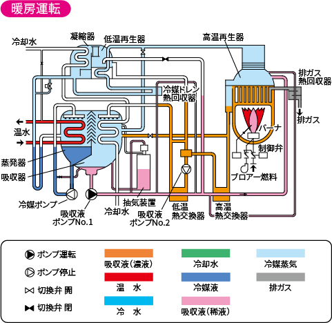 暖房運転