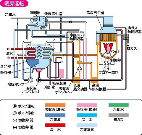 暖房運転