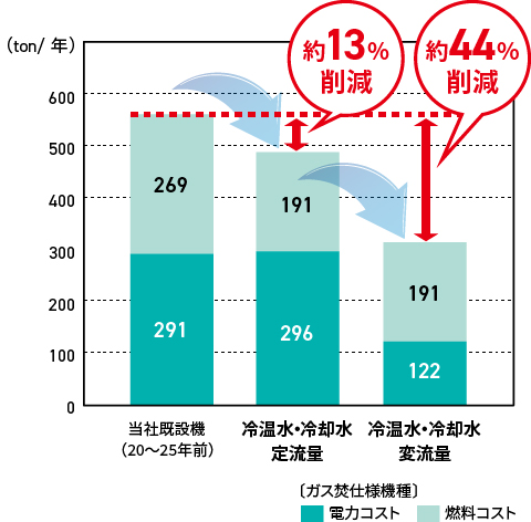 年間CO2排出量試算（冷房）
