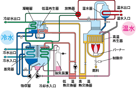 冷房/暖房ゼロ負荷運転標準対応