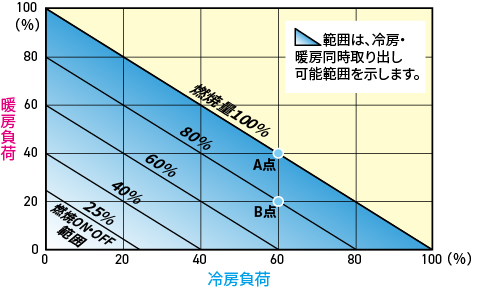 冷温水同時供給時の冷房・暖房能力