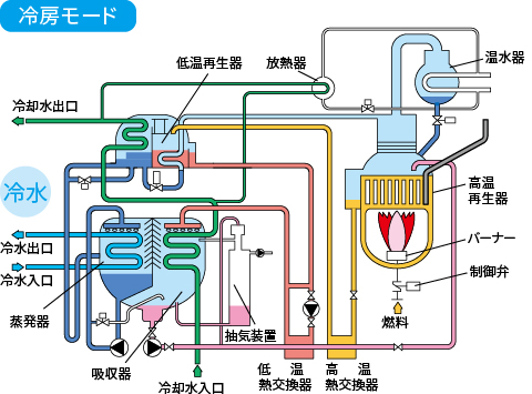 冷房モード