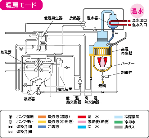 暖房モード