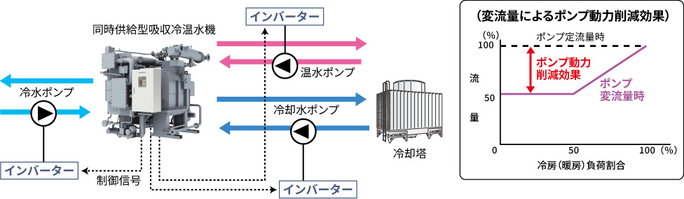 変流量制御システムフロー