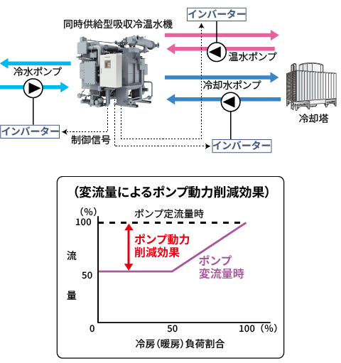 変流量制御システムフロー