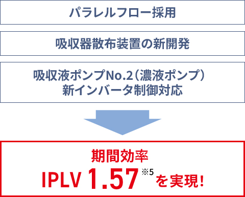 期間効率：IPLV1.57※5を実現
