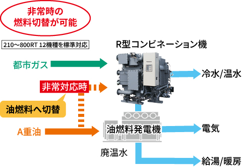 非常時の燃料切替が可能【210～800RT 12機種を標準対応】