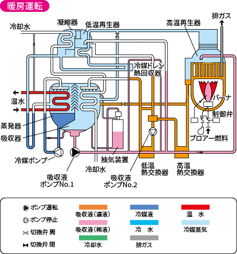 暖房運転