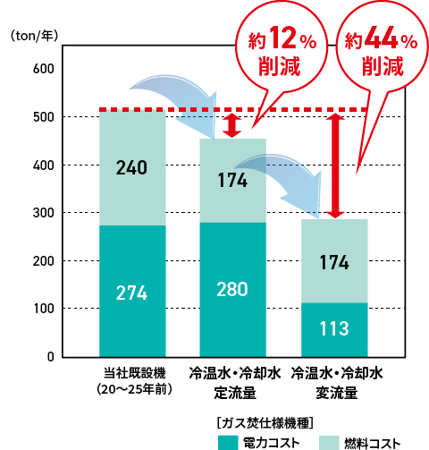年間CO2排出量試算（冷房）