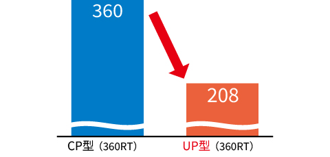 グラフ：高効率CP型360RTとUP型360RTの冷却水流量比較【m3/h】