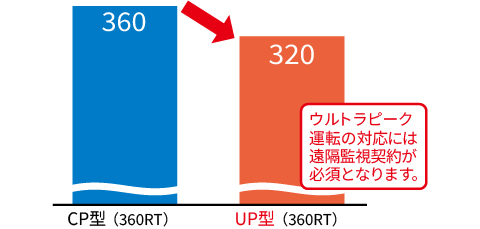 グラフ：高効率CP型360RTとUP型360RTの冷却水流量比較【m3/h】・ウルトラピーク運転の対応には遠隔監契約が必須となります。