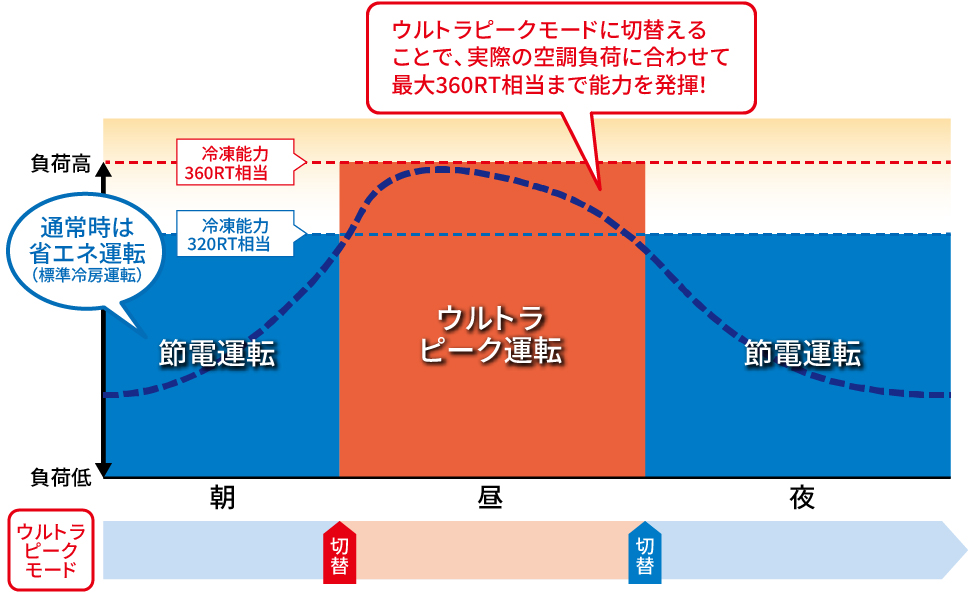 ウルトラピークモードに切り替えることで、実際の空調負荷に合わせて最大360RT相当まで能力を発揮！