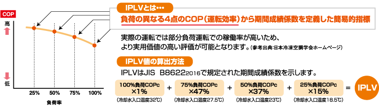 IPLVとは負荷の異なる4点のCOP（運転効率）から期間成績係数を定義した簡易的指標です。実際の運転では部分負荷運転での稼働率が高いため、より実用価値の高い評価が可能となります。（参考出典：日本冷凍空関学会ホームページ）IPLVはJIS B86222016で規定された期間成績係数を示します。この図ではIPLV値の算出方法と負荷率とCOPの相関関係のグラフを示しています。