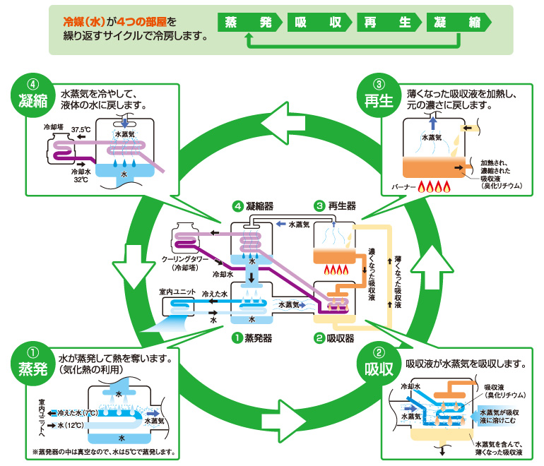 図解：冷媒（水）が4つの部屋を繰り返すサイクルで冷房します。①蒸発：水が蒸発して熱を奪います（気化熱の利用）②吸収：吸収液が水蒸気を吸収します。③再生：薄くなった吸収液を加熱し、元の濃さに戻します。④凝縮：水蒸気を冷やして、液体の水に戻します。