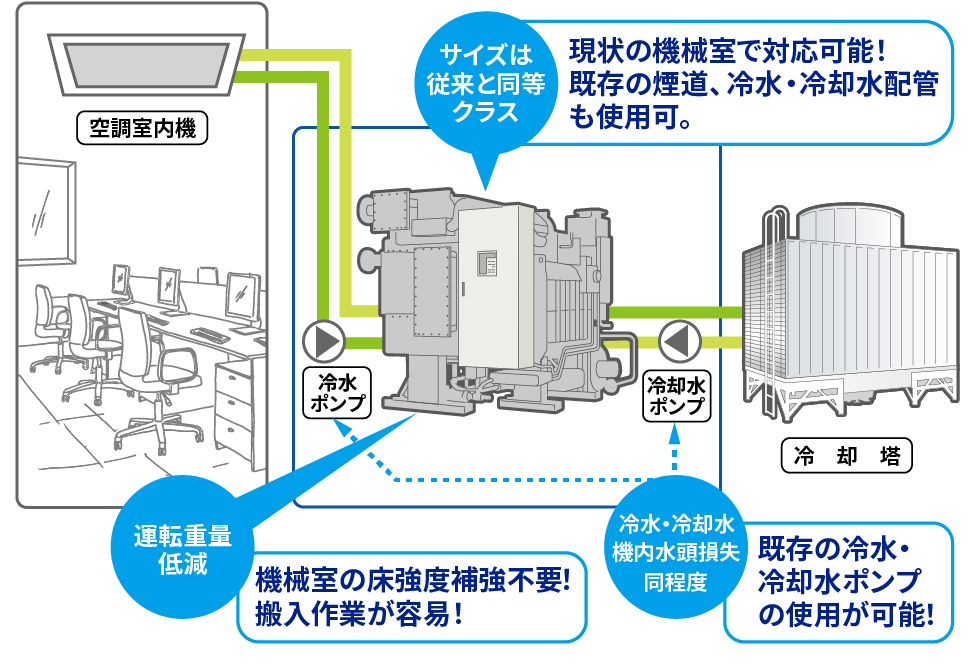 【サイズは従来と同等クラス】現状の機械室で対応可能！既存の煙道、冷水・冷却水配管も使用可。【冷水・冷却水機内水頭損失同程度】既存の冷水・冷却水ポンプの使用が可能！【運転重量低減】機械室の床強度補強不要！搬入作業が容易！