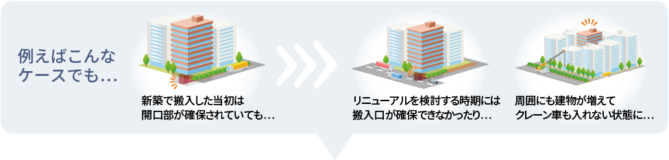 ［例えばこんなケースでも］新築で搬入した当初は開口部が確保されていても…リニューアルを検討する時期には搬入口が確保できなかったり…周囲にも建物が増えてクレーン車も入れない状態に…