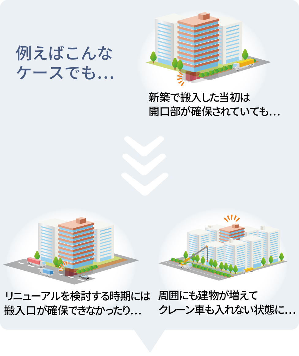 ［例えばこんなケースでも］新築で搬入した当初は開口部が確保されていても…リニューアルを検討する時期には搬入口が確保できなかったり…周囲にも建物が増えてクレーン車も入れない状態に…