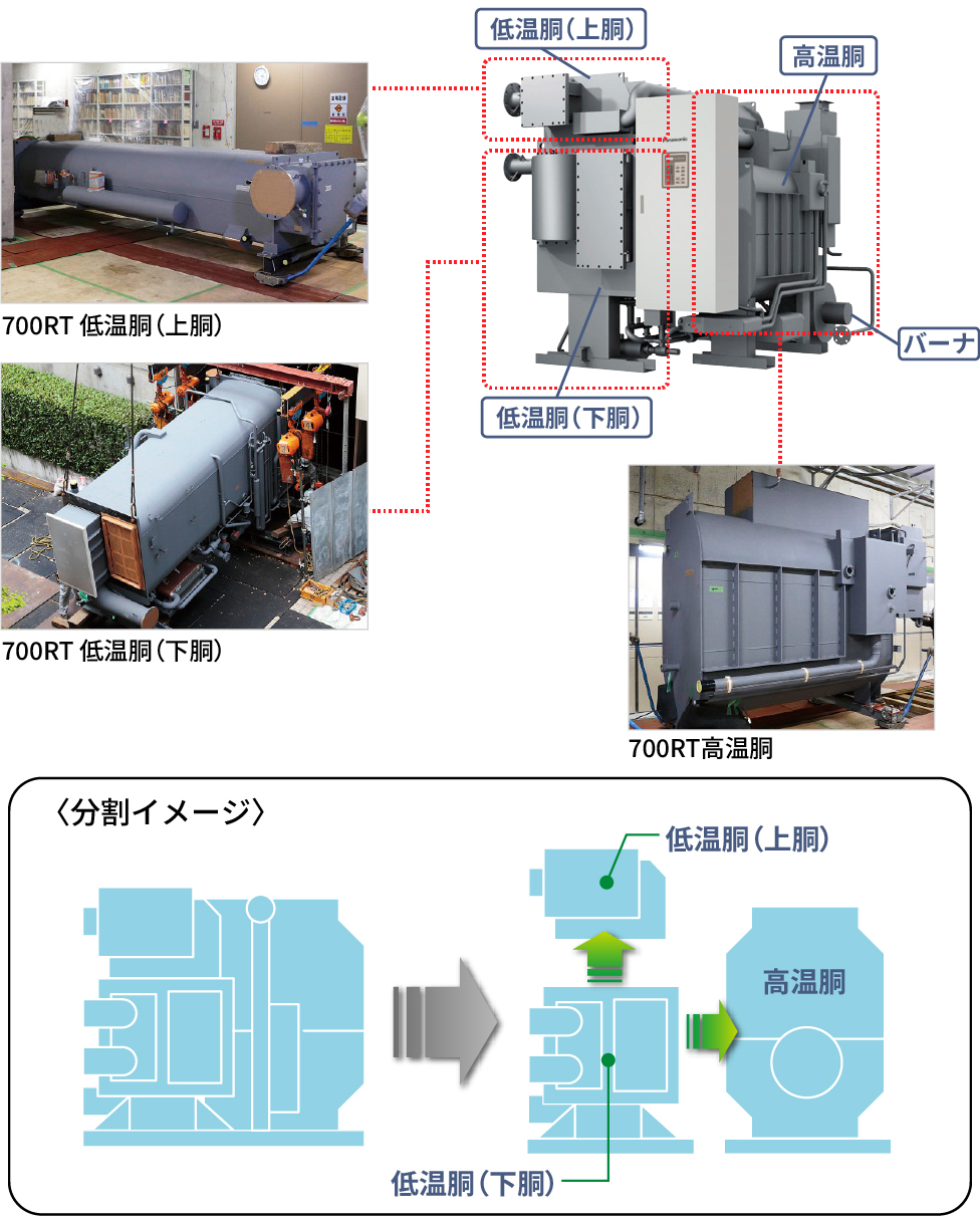 大型機の分割搬入例と分割イメージ
