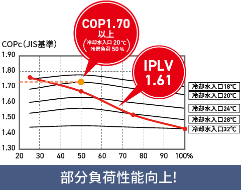 部分負荷性能向上!、COP1.70 以上（冷却水入口20℃ 冷房負荷50％） IPLV 1.61