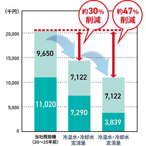当社既設機（20～25年前）と比較して、冷温水・冷却水定流量は約30％削減、冷温水・冷却水変流量は約47％削減