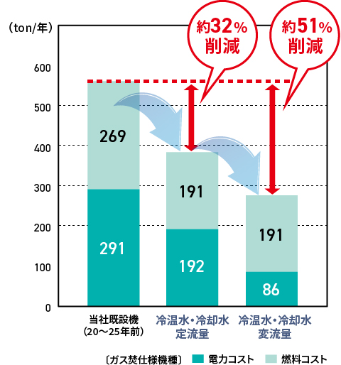 当社既設機（20～25年前）と比較して、冷温水・冷却水定流量は約32％削減、冷温水・冷却水変流量は約51％削減