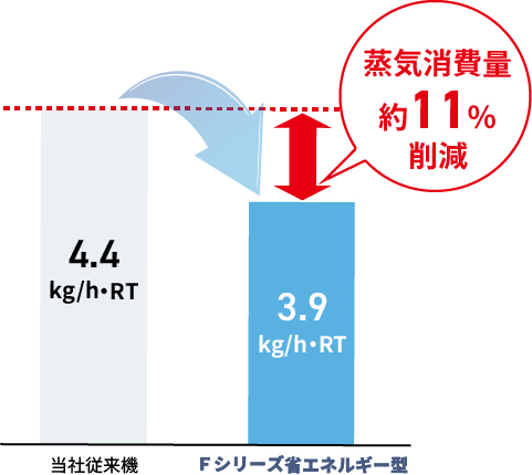当社従来機との蒸気消費量比較