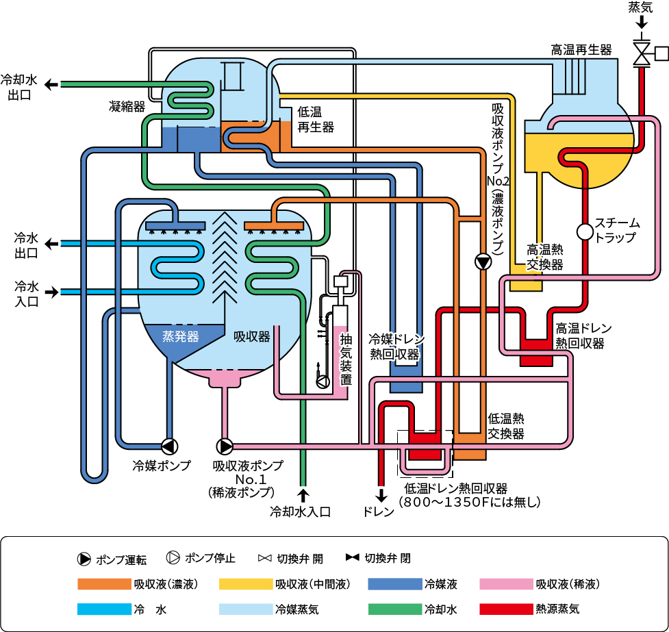 サイクルフロー