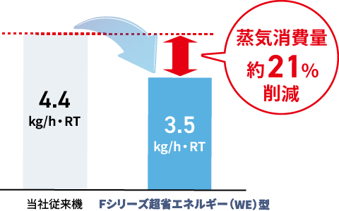 当社従来機との蒸気消費量比較