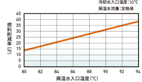 燃料削減率グラフ