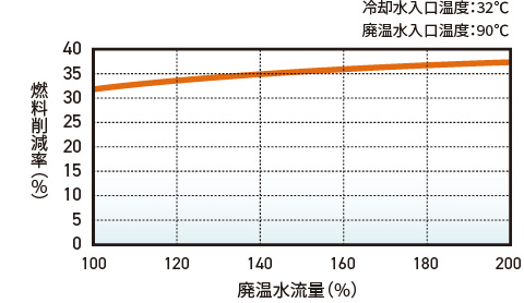 燃料削減率グラフ
