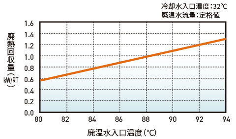 廃熱回収量グラフ