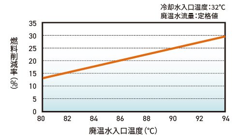 燃料削減率グラフ