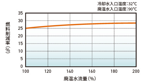 燃料削減率グラフ