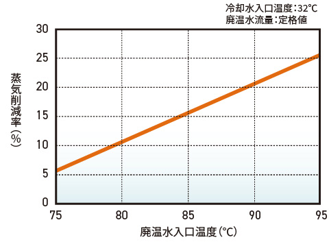蒸気削減率グラフ