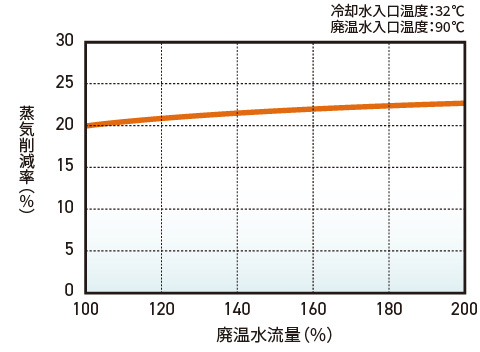 蒸気削減率グラフ